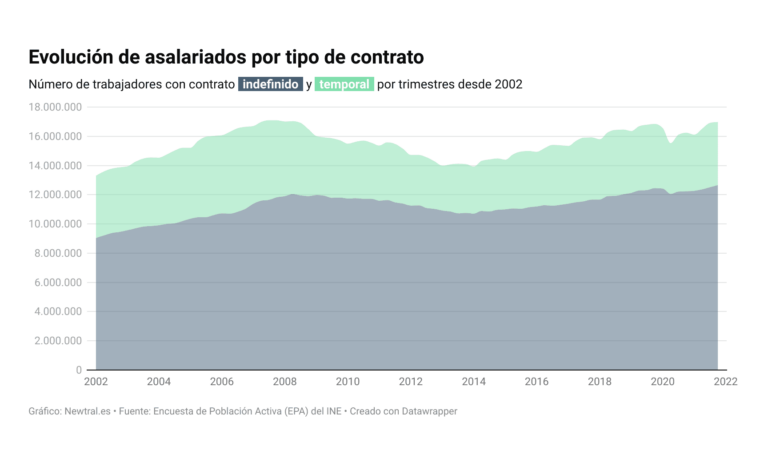 La problemática de los contratos temporales en España: uno de cada cuatro asalariados y sus consecuencias